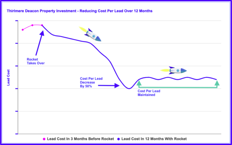 Thirlmere Deacon Cost Per Lead Reduction