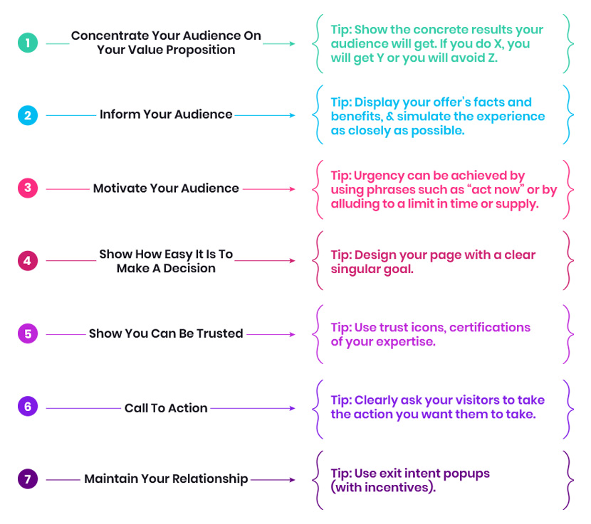 Do Your Landing Pages Do All Of These Jobs